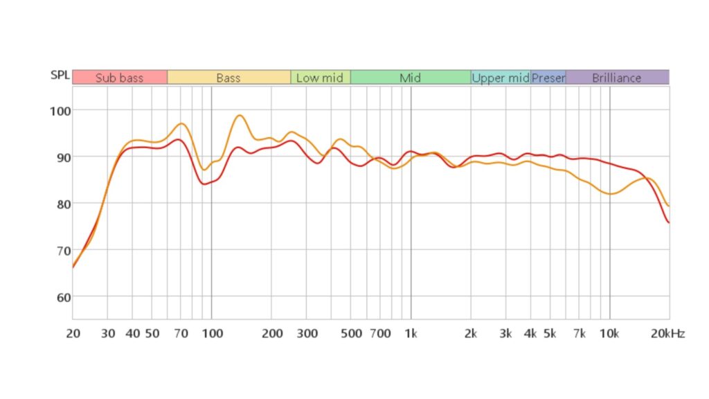 Nível de pressão Sonora (NPS): Antes e depois do tratamento acústico