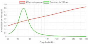 coeficiente de absorcao: comparativo entre basstrap sintonizado e material poroso