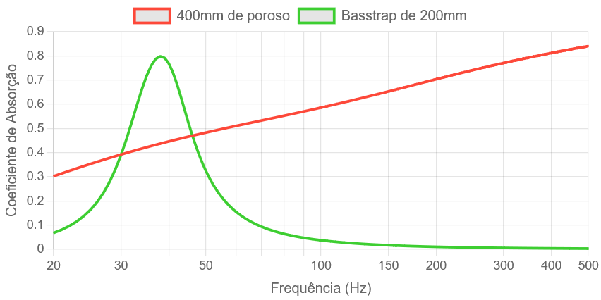 coeficiente de absorcao: comparativo entre basstrap sintonizado e material poroso