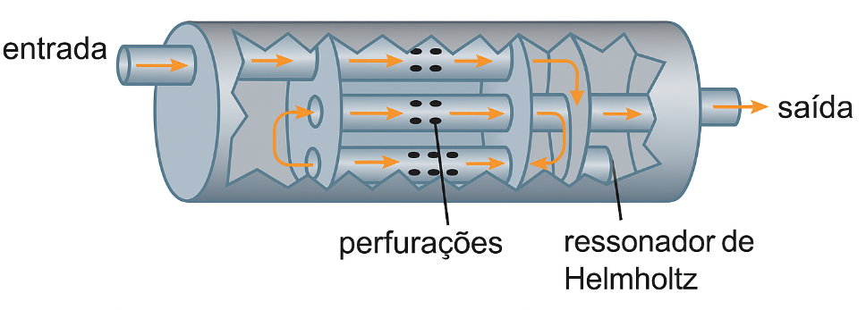 diagrama de propagação do fluido em um muffler com ressonador de helmholtz