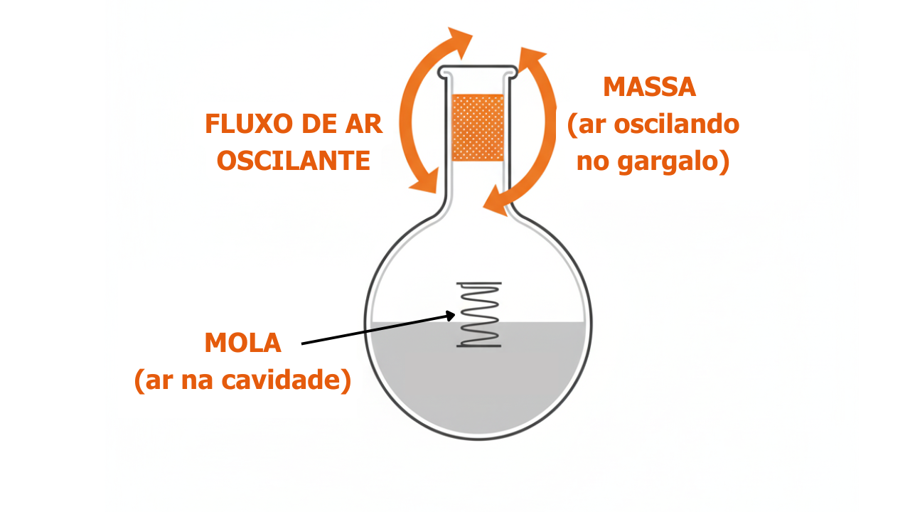 Diagrama de ressonador de helmholtz