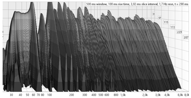 Gráfico cascata. Energia sonora da sala em diferentes momentos temporais.