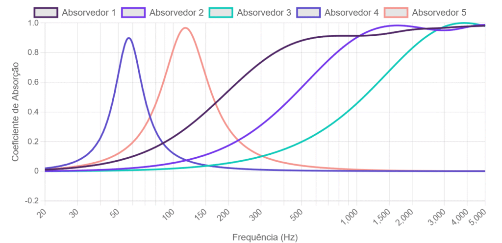 Acustica de estúdio. Coeficiente de absorção previsto pelo MAD