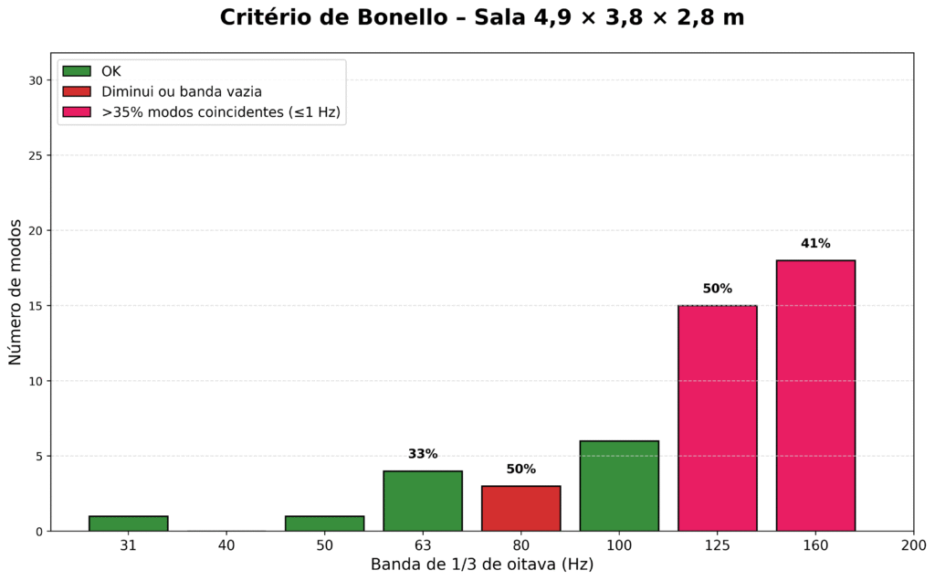 Gráfico do critério de Bonello mostrando distribuição crescente de modos por banda de frequência