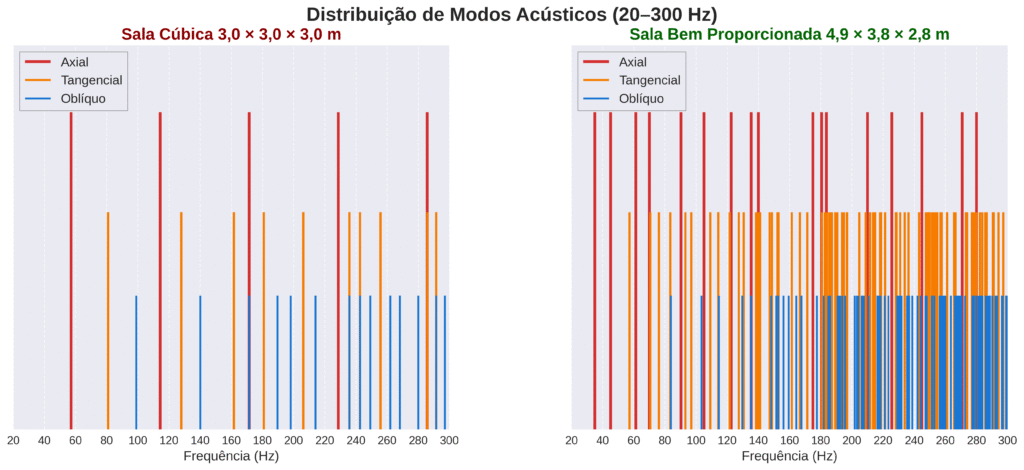Gráfico mostrando distribuição de modos em sala bem proporcionada e sala cubóide" Conteúdo: Gráfico com modos (vermelho=axial, laranja=tangencial, amarelo=oblíquo) bem distribuídos