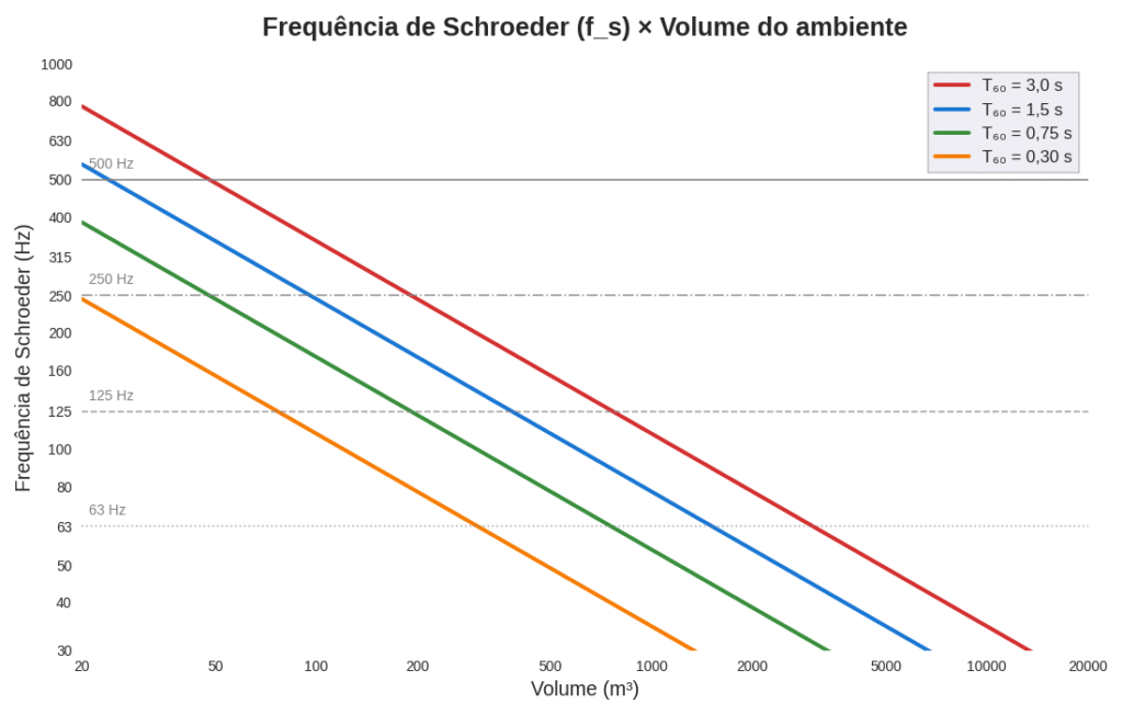 Gráfico comparativo da frequência de Schroeder para diferentes volumes de sala"Conteúdo: Curvas mostrando f_s para diferentes tempos de reverberação