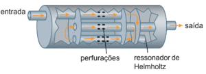 diagrama de propagação do fluido em um muffler com ressonador de helmholtz